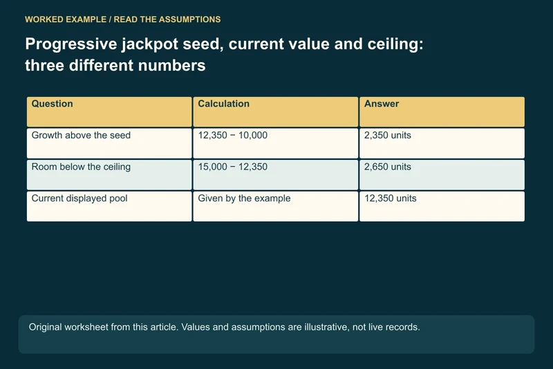 Seed / current / ceiling: 10,000 / 12,350 / 15,000 units; Growth above seed: 12,350 − 10,000 = 2,350; Headroom before ceiling: 15,000 − 12,350 = 2,650