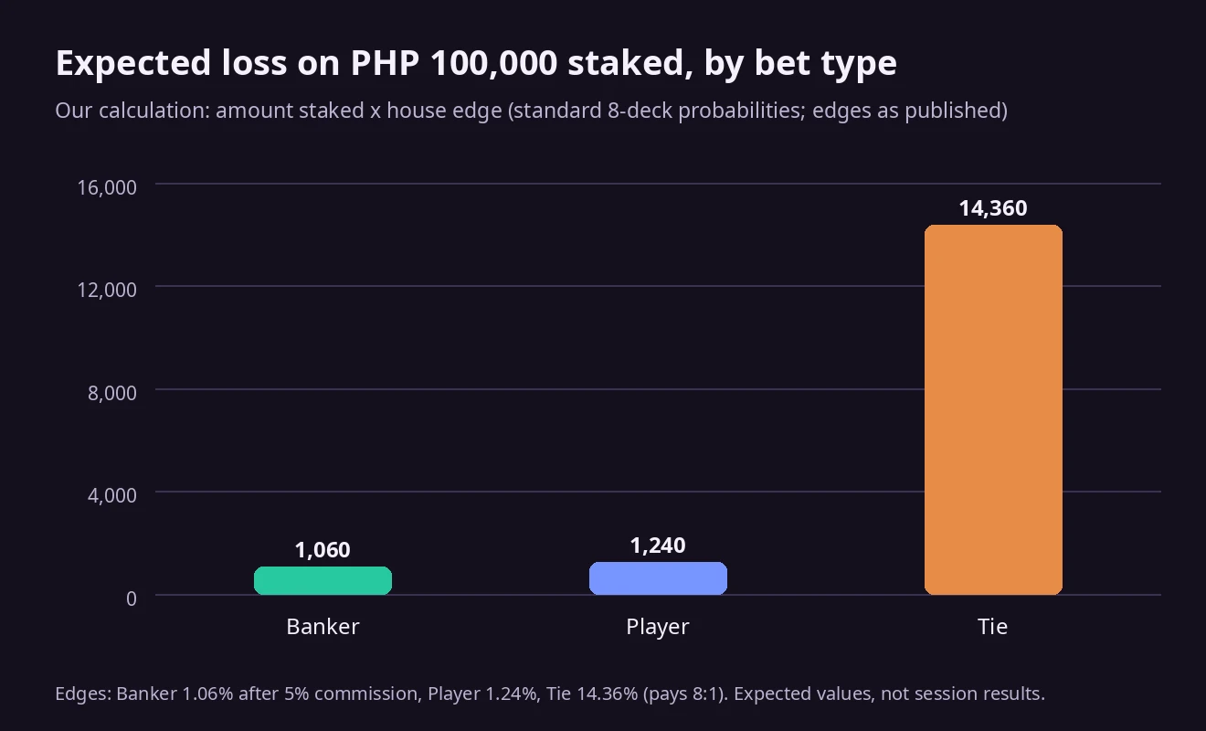 Bar chart comparing expected loss on PHP 100,000 staked: about PHP 1,060 for Banker, PHP 1,240 for Player and PHP 14,360 for Tie