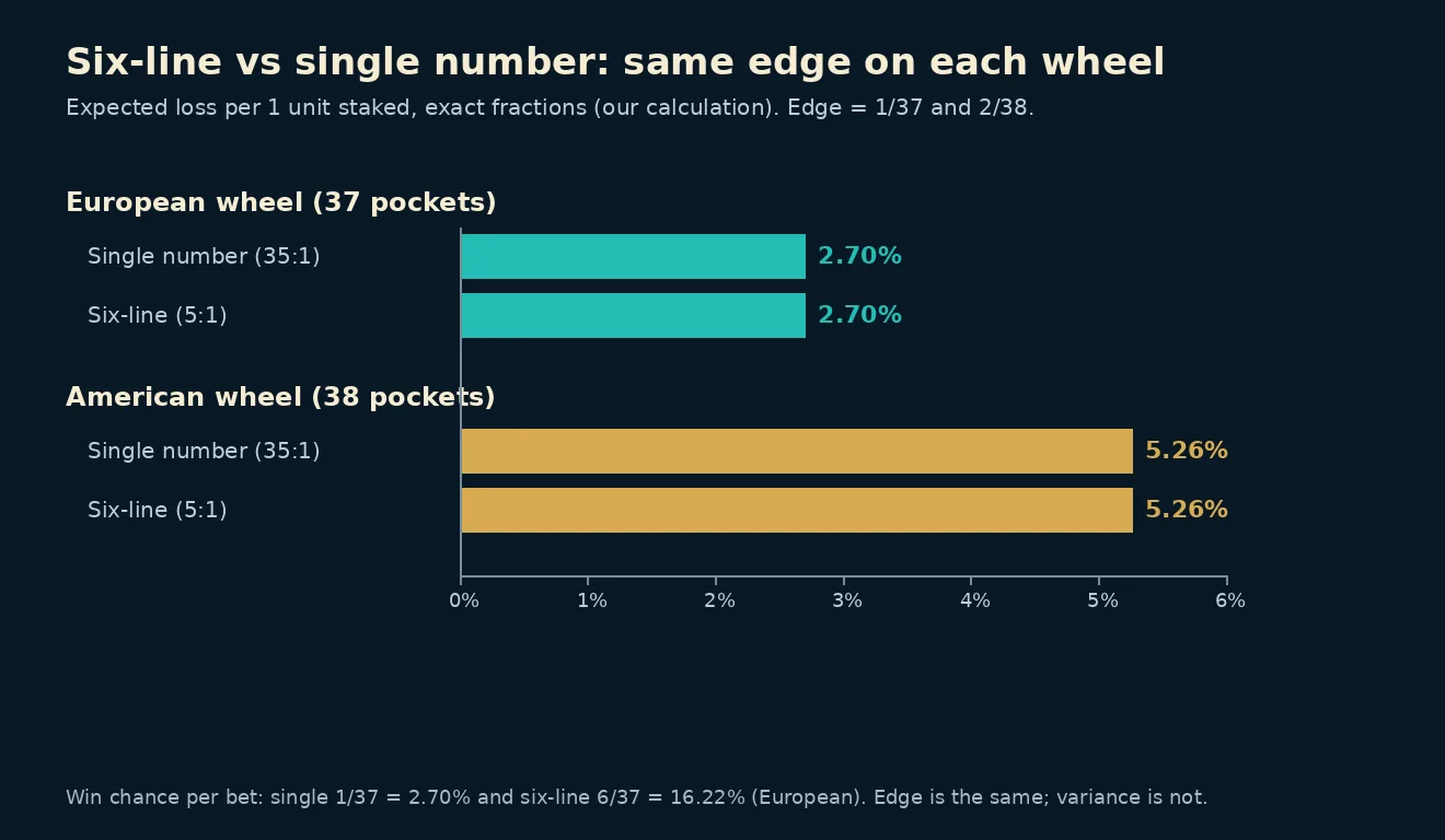 Bar chart: the expected loss on a European wheel is 2.70% for both the single number and the six-line bet; on an American wheel it is 5.26% for both.