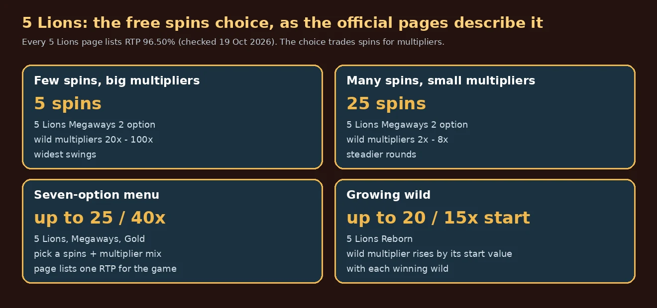 Four cards describing the 5 Lions free spins choice: 5 spins with 20x to 100x multipliers, 25 spins with 2x to 8x, a seven-option menu, and a growing wild in 5 Lions Reborn