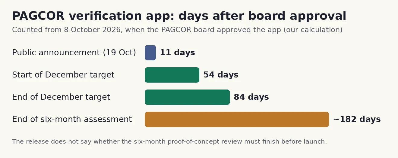 Bar chart of days after the 8 October 2026 board approval: announcement 11 days, start of December 54 days, end of December 84 days, end of a six-month assessment about 182 days