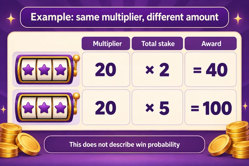 The same 20 × multiplier produces 40 at a stake of 2 and 100 at a stake of 5.